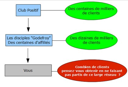affiliation club positif